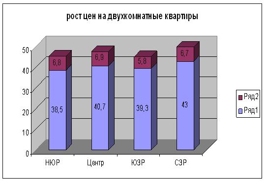 Цены на двухкомнатные квартиры. Чебоксары, сентябрь 2012